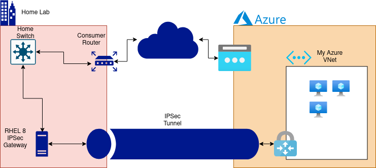 High Level Networking Overview.