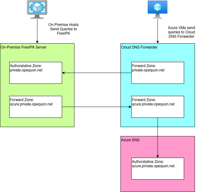 DNS Overview.